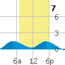 South Sound tide chart for Friday, February 7, 2025