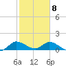 South Sound tide chart for Saturday, February 8, 2025