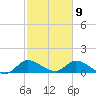 South Sound tide chart for Sunday, February 9, 2025