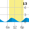 South Sound tide chart for Thursday, March 13, 2025