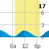 South Sound tide chart for Monday, March 17, 2025