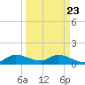 South Sound tide chart for Sunday, March 23, 2025