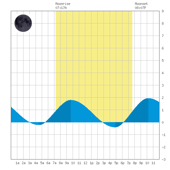 South Sound tide chart for Saturday, March 29, 2025