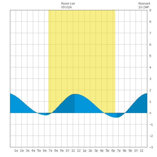 South Sound tide chart for Monday, March 3, 2025