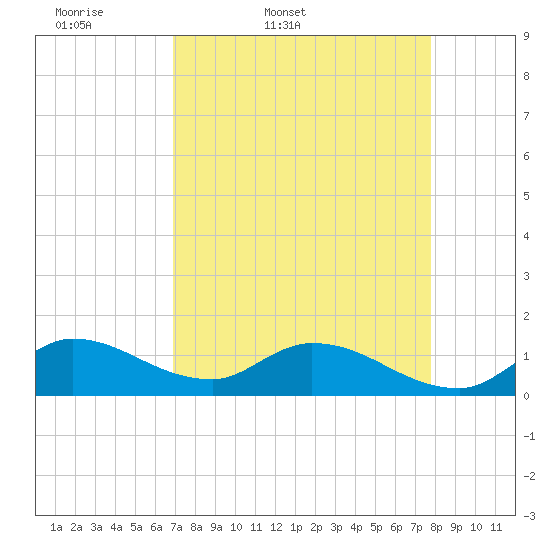 South Sound tide chart for Saturday, April 19, 2025