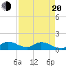South Sound tide chart for Sunday, April 20, 2025