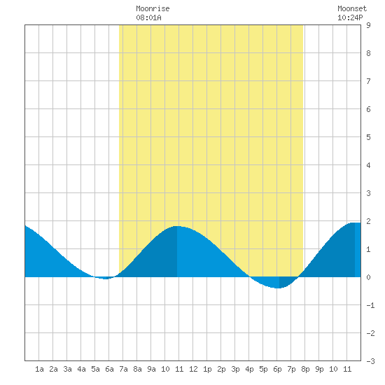 South Sound tide chart for Tuesday, April 29, 2025
