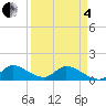 South Sound tide chart for Friday, April 4, 2025