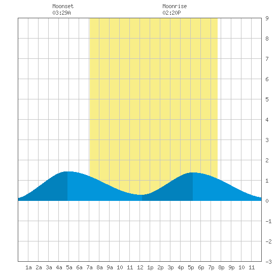 South Sound tide chart for Sunday, April 6, 2025