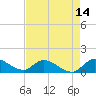 South Sound tide chart for Wednesday, May 14, 2025