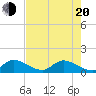 South Sound tide chart for Tuesday, May 20, 2025