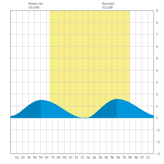 South Sound tide chart for Thursday, May 22, 2025