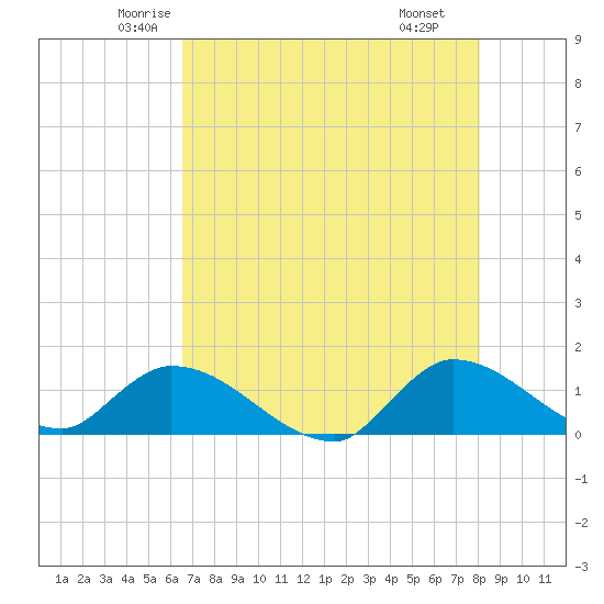South Sound tide chart for Friday, May 23, 2025
