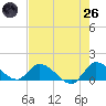 South Sound tide chart for Monday, May 26, 2025