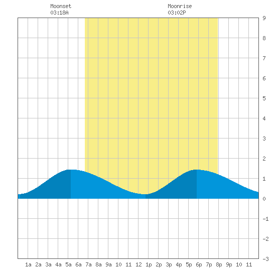 South Sound tide chart for Tuesday, May 6, 2025