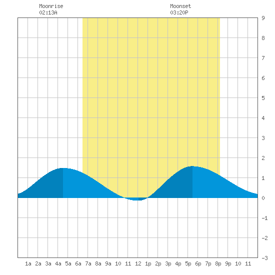 South Sound tide chart for Friday, June 20, 2025