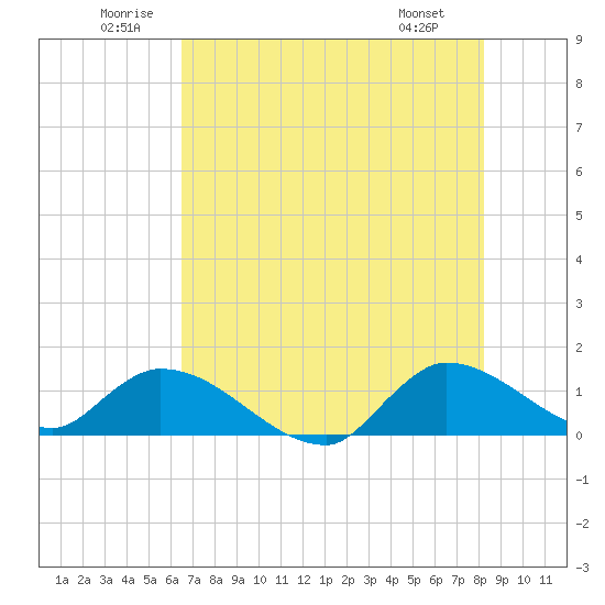 South Sound tide chart for Saturday, June 21, 2025