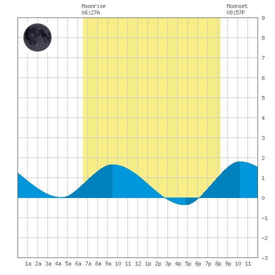 South Sound tide chart for Wednesday, June 25, 2025