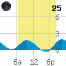 South Sound tide chart for Wednesday, June 25, 2025