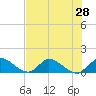 South Sound tide chart for Saturday, June 28, 2025