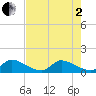 South Sound tide chart for Monday, June 2, 2025