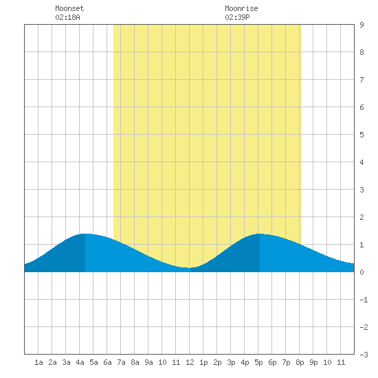 South Sound tide chart for Wednesday, June 4, 2025