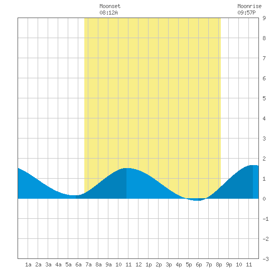 South Sound tide chart for Saturday, July 12, 2025