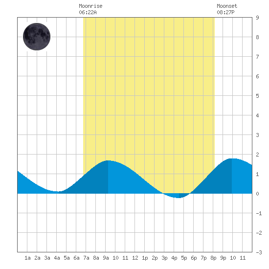 South Sound tide chart for Thursday, July 24, 2025