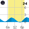 South Sound tide chart for Thursday, July 24, 2025