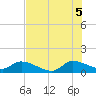 South Sound tide chart for Saturday, July 5, 2025