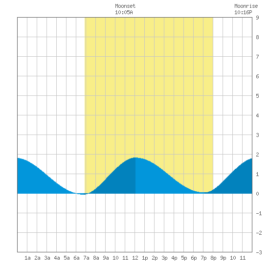 South Sound tide chart for Tuesday, August 12, 2025