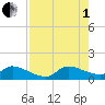 South Sound tide chart for Friday, August 1, 2025