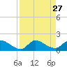 South Sound tide chart for Wednesday, August 27, 2025