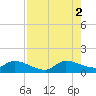 South Sound tide chart for Saturday, August 2, 2025