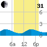 South Sound tide chart for Sunday, August 31, 2025