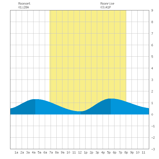 South Sound tide chart for Sunday, August 3, 2025