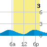 South Sound tide chart for Sunday, August 3, 2025
