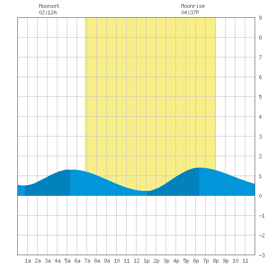South Sound tide chart for Monday, August 4, 2025
