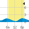 South Sound tide chart for Monday, August 4, 2025