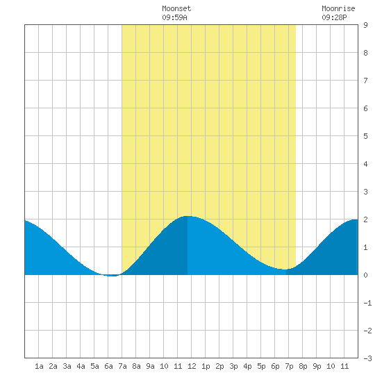 South Sound tide chart for Wednesday, September 10, 2025