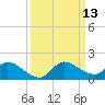 South Sound tide chart for Saturday, September 13, 2025