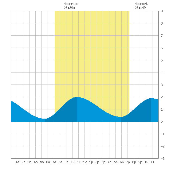 South Sound tide chart for Tuesday, September 23, 2025