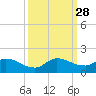 South Sound tide chart for Sunday, September 28, 2025