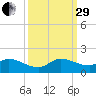 South Sound tide chart for Monday, September 29, 2025