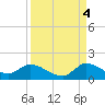 South Sound tide chart for Thursday, September 4, 2025