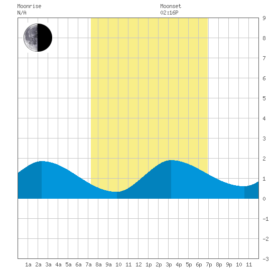 South Sound tide chart for Monday, October 13, 2025