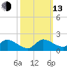 South Sound tide chart for Monday, October 13, 2025