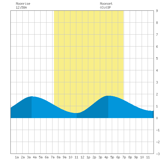 South Sound tide chart for Tuesday, October 14, 2025
