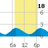 South Sound tide chart for Saturday, October 18, 2025