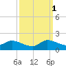 South Sound tide chart for Wednesday, October 1, 2025